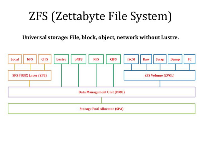 ZFS на базе проекта «ZFS on Linux» (Александр Клыга, LVEE-2019)!.jpg