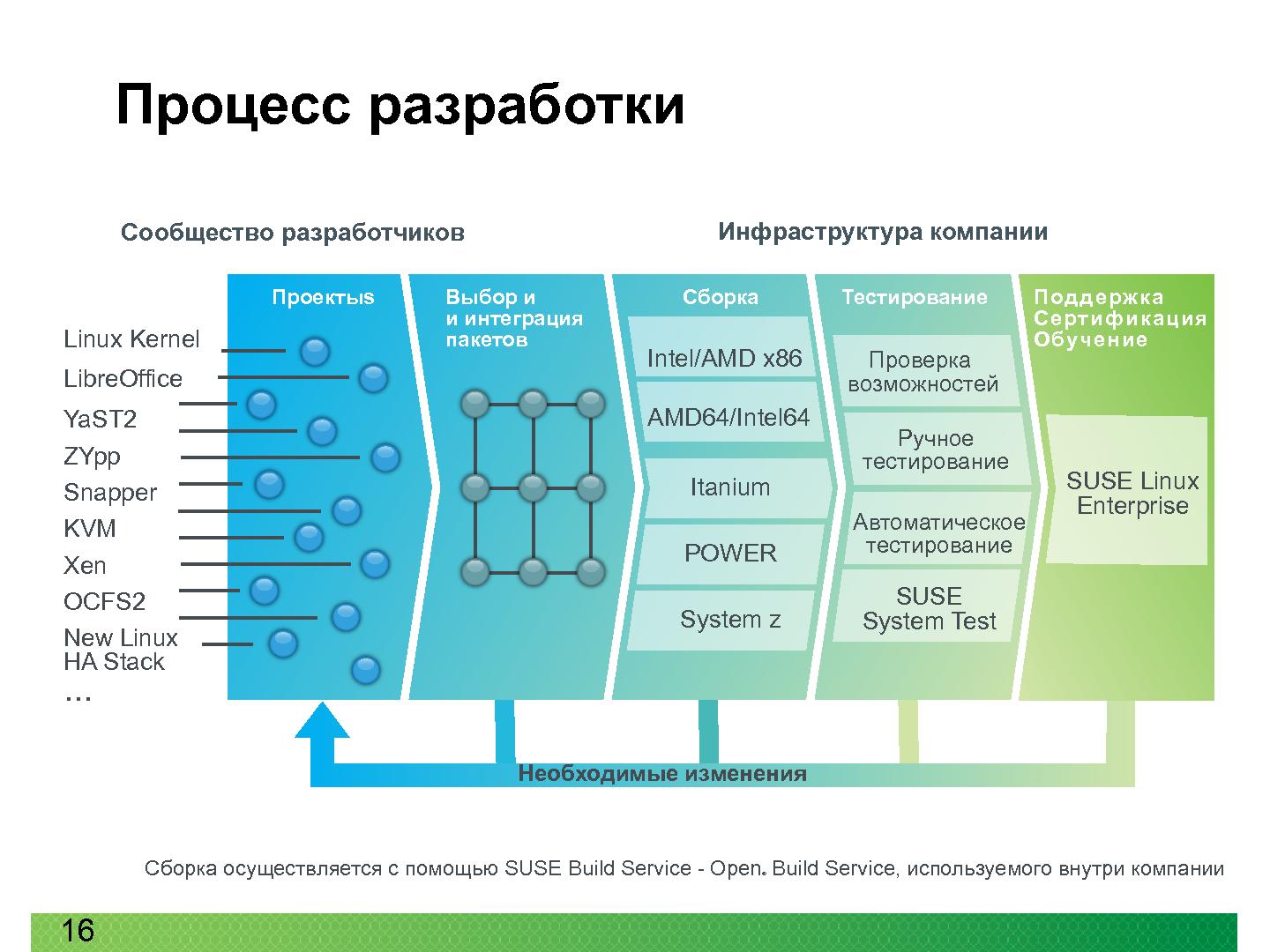 Файл:Экосистема SUSE (Кирилл Степанов, ROSS-2013).pdf