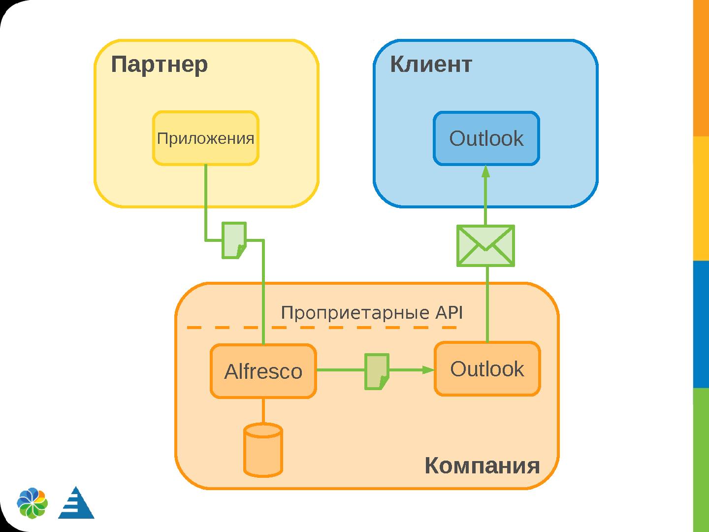 Файл:Применение открытых стандартов для построения гетерогенных систем (Алексей Ермаков, ROSS-2014).pdf