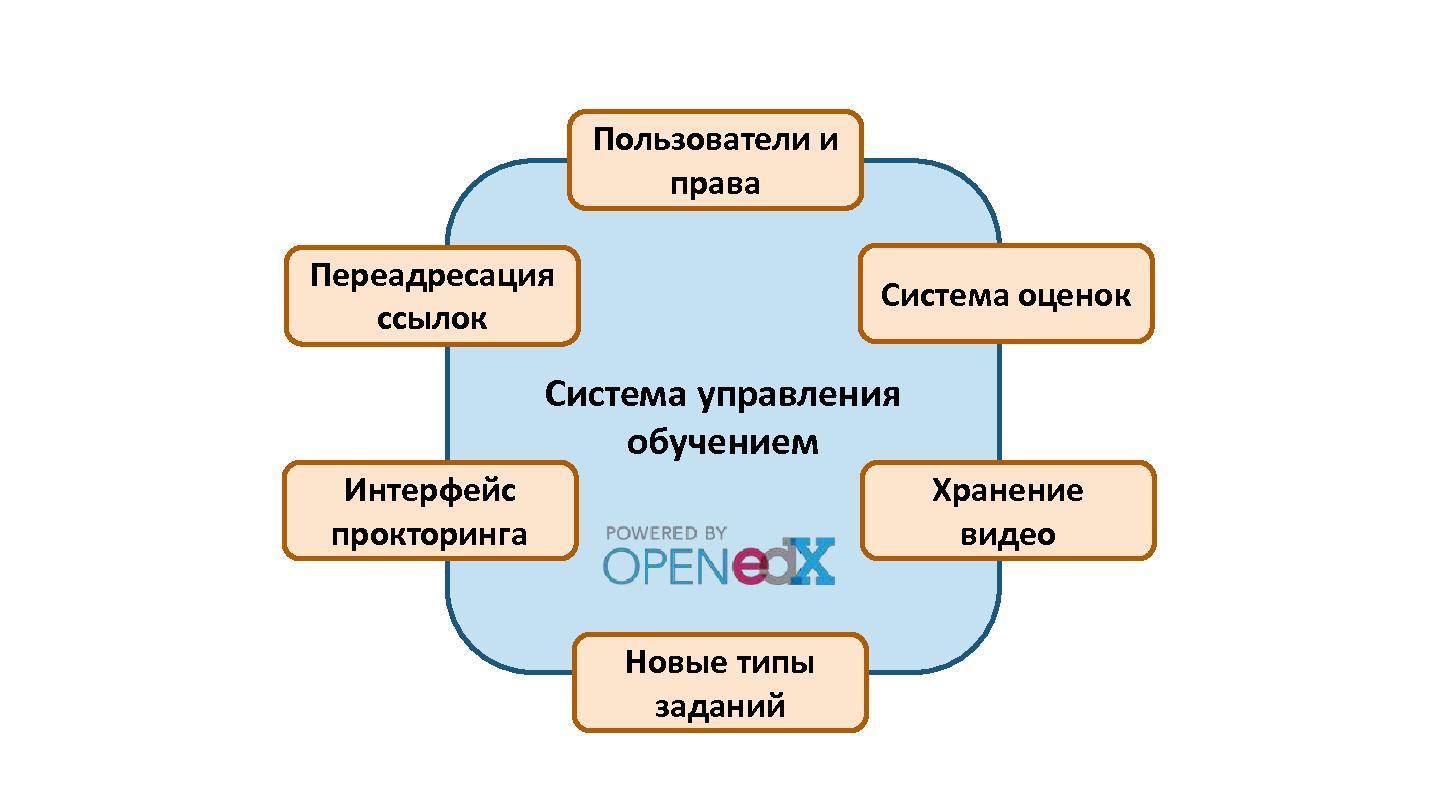 Файл:Национальная платформа открытого образования — архитектура и экосистема (Юрий Куприянов, SECR-2015).pdf