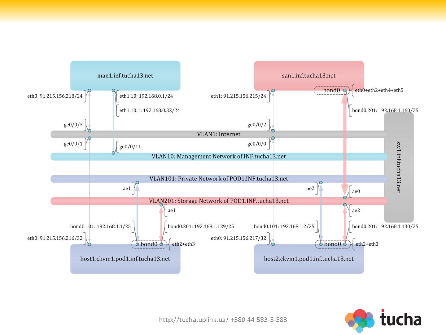 Файл:Построение multi-tenant IaaS-провайдера на базе ПО с открытым кодом (Владимир Мельник, OSDN-UA-2012).pdf