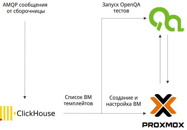 Интеграция OpenQA с Proxmox Virtual Environment (Сергей Иванов, OSSDEVCONF-2023)!.jpg