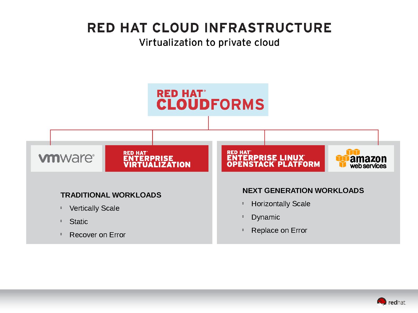 Файл:Стек продуктов Red Hat для построения интероперабельной инфраструктуры от операционной системы до гетерогенного облака.pdf