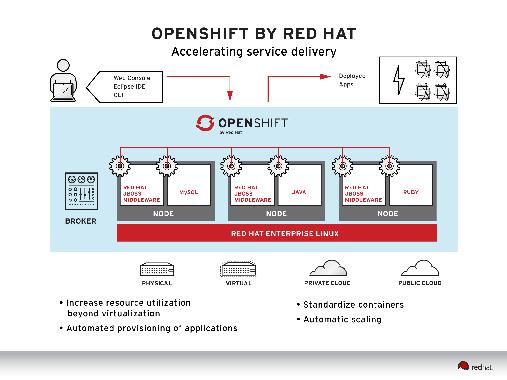 Стек продуктов Red Hat для построения интероперабельной инфраструктуры от операционной системы до гетерогенного облака.pdf