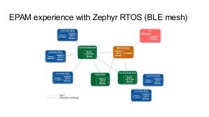Zephyr RTOS — Linux little brother (Василий Слапик, LVEE-2019).pdf