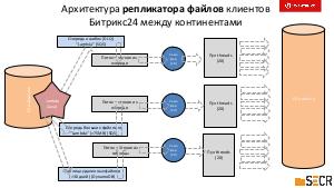 Проектирование, разработка и эксплуатация высоконагруженной системы онлайн репликации… (Александр Сербул, SECR-2018).pdf