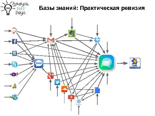 Живые вики как оперативные базы знаний (Вадим Мустяца, AnalystDays-2012).pdf