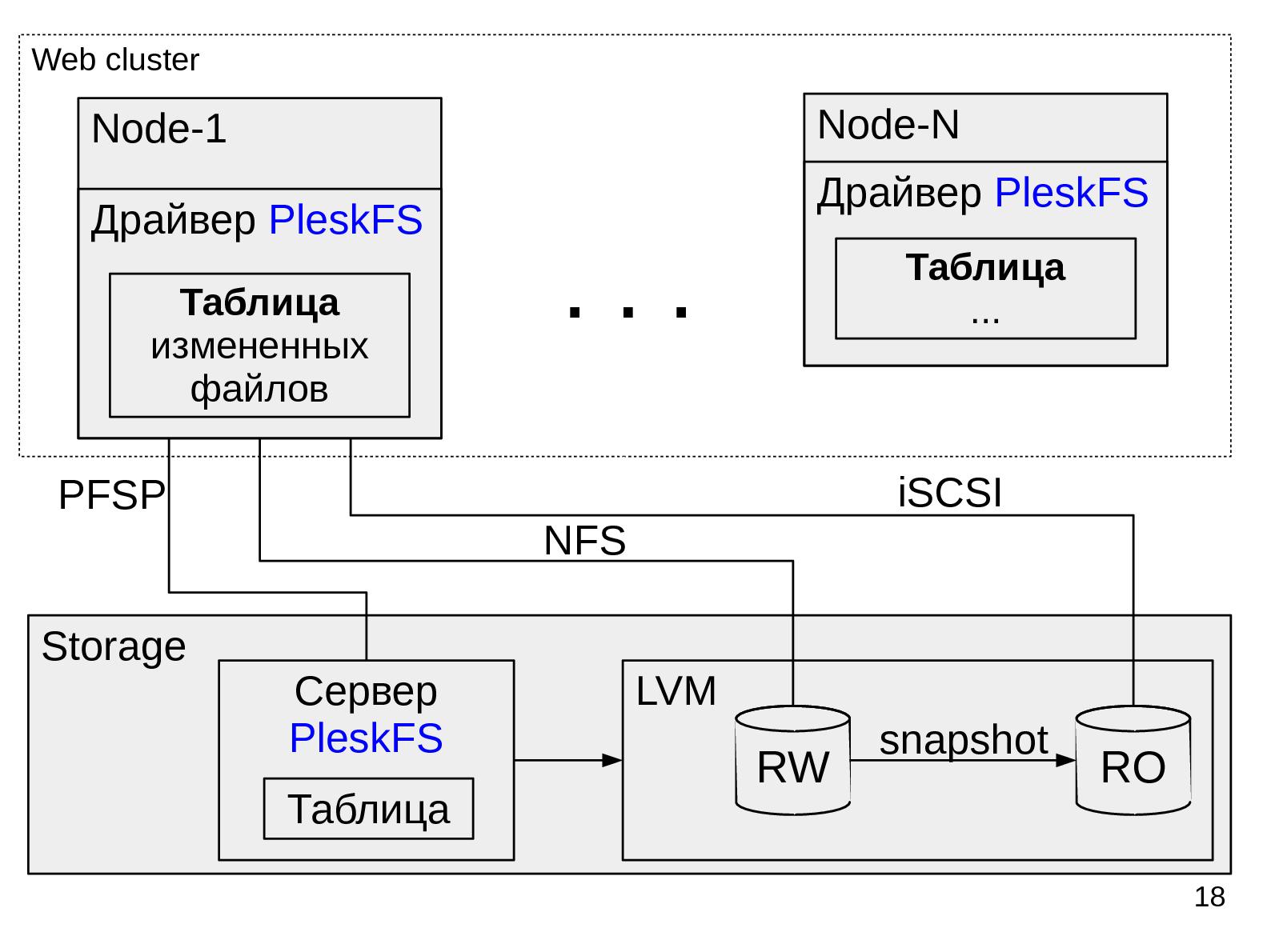 Файл:PleskFS — гибридная файловая система для облачного веб-хостинга (Михаил Рутман, SECR-2015).pdf