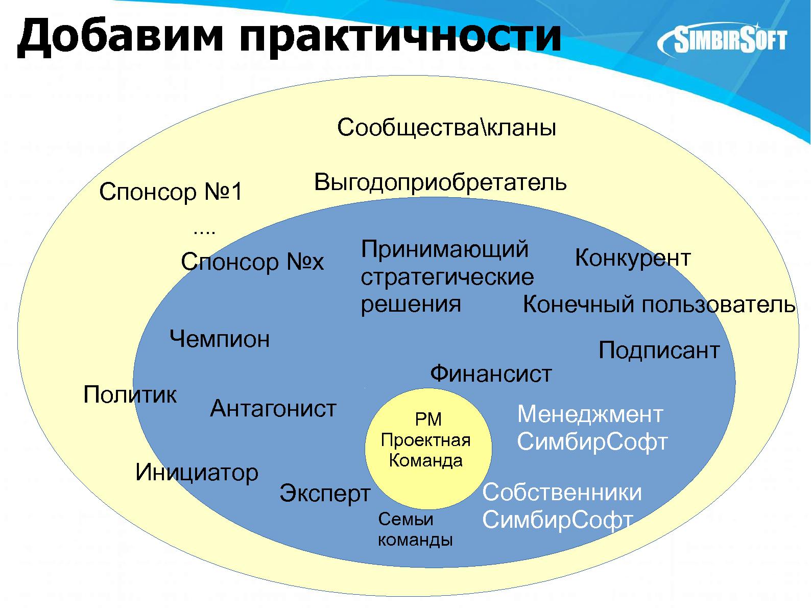 Файл:Управление заинтересованными сторонами проекта (Илья Каштанкин, SECR-2015).pdf