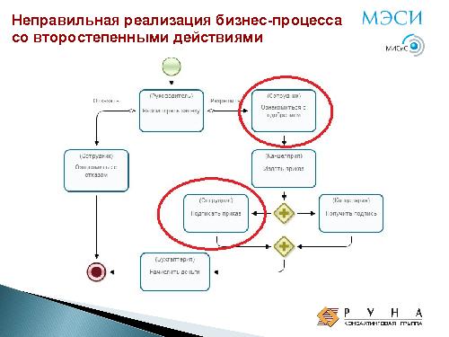 Обучение процессному управлению на свободном ПО (Андрей Михеев, OSEDUCONF-2015).pdf