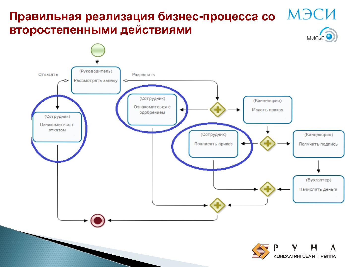 Файл:Обучение процессному управлению на свободном ПО (Андрей Михеев, OSEDUCONF-2015).pdf
