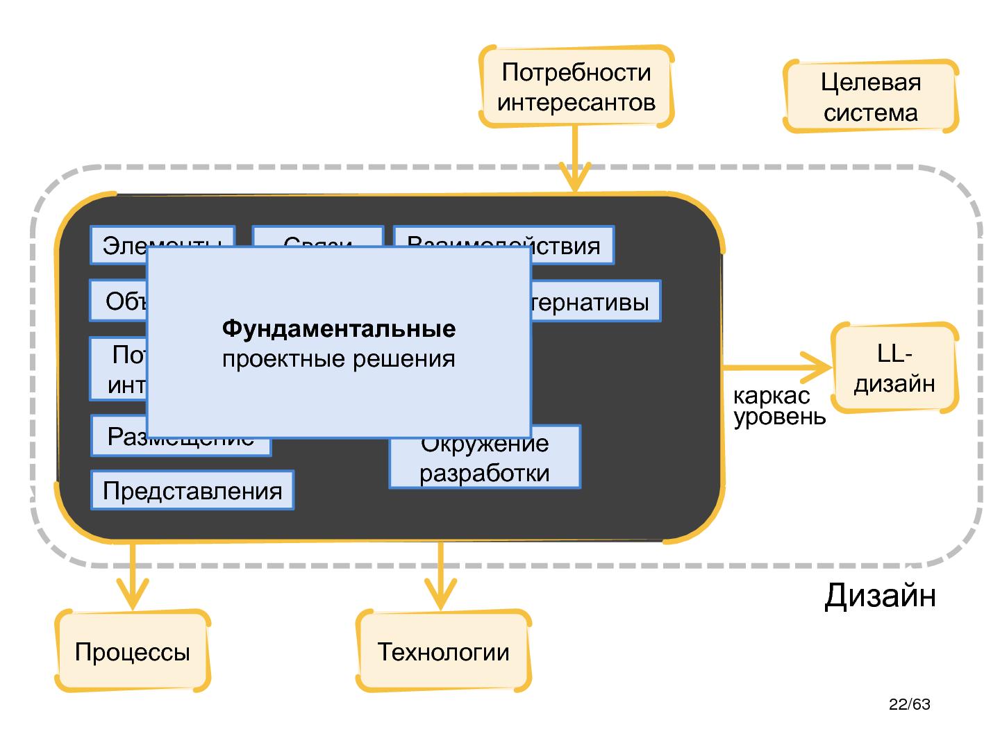 Файл:Понятие архитектуры и управление архитектурным проектированием (Игорь Беспальчук, SECR-2014).pdf