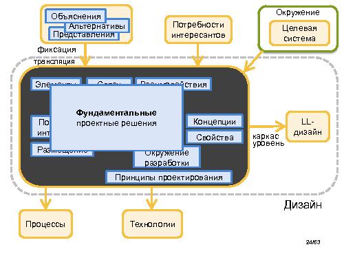Понятие архитектуры и управление архитектурным проектированием (Игорь Беспальчук, SECR-2014).pdf