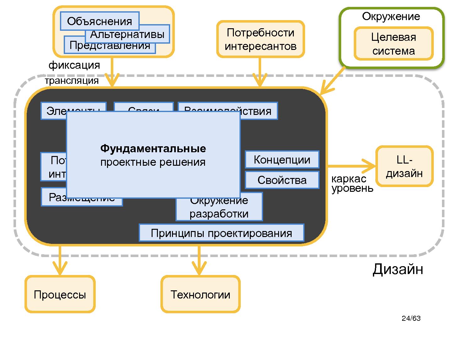 Файл:Понятие архитектуры и управление архитектурным проектированием (Игорь Беспальчук, SECR-2014).pdf
