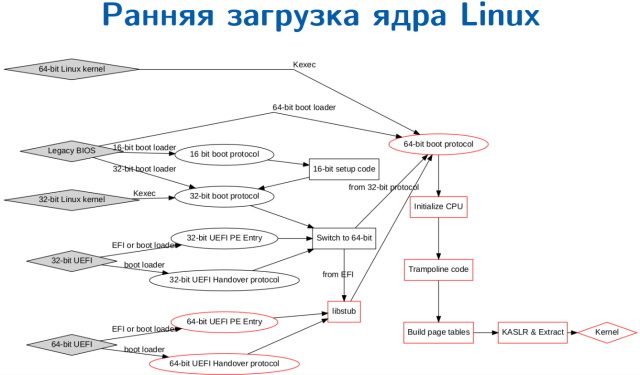 Улучшения кода ранних этапов загрузки ядра ОС Linux (Евгений Басков, OSDAY-2023)!.jpg