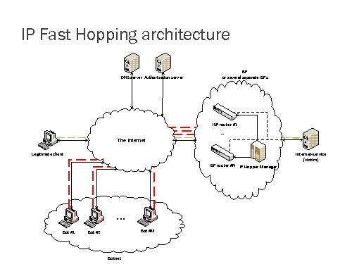 Разработка протокола с прыгающим IP адресом (Кирилл Кравцов, SECR-2014).pdf