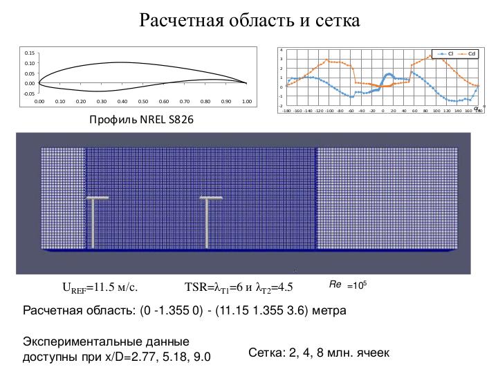 Файл:Расчет параметров течения в модельном ветропарке с учетом данных ветромониторинга (Сергей Стрижак, ISPRASOPEN-2018).pdf