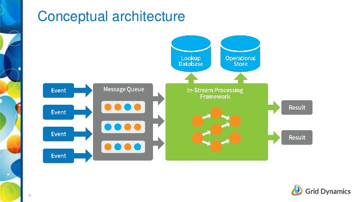 Файл:Потоковая обработка больших данных — эталонная архитектура сервиса из компонентов со 100% открытым исходным кодом.pdf