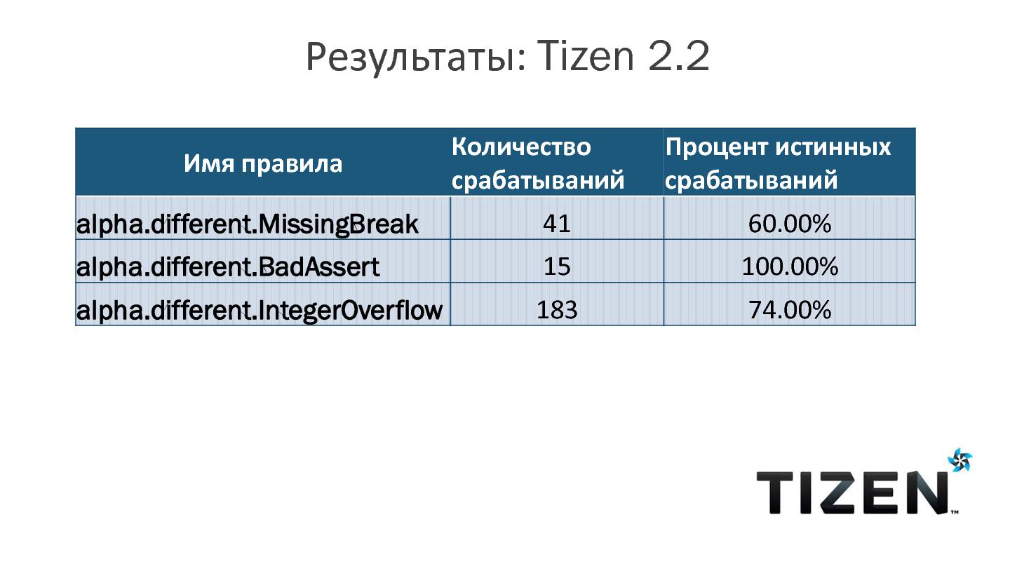 Файл:Использование статического анализатора Clang для обнаружения проблем в исходном коде (Евгений Павлов, SECR-2014).pdf