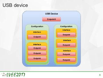 Файл:USB attacks explained (Krzysztof Opasiak, LVEE-2017).pdf