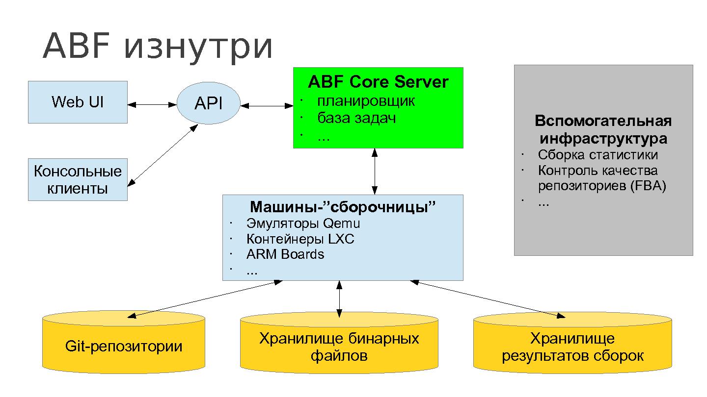 Файл:ABF – среда кросс-дистрибутивной разработки и сборки приложений для Linux (Денис Силаков, SECR-2014).pdf