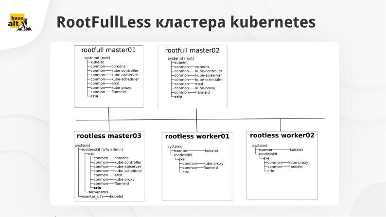 Файл:Реализация rootless kubernetes в рамках ALTLinux-пакетов (Александр Степченко, OSSDEVCONF-2023).pdf