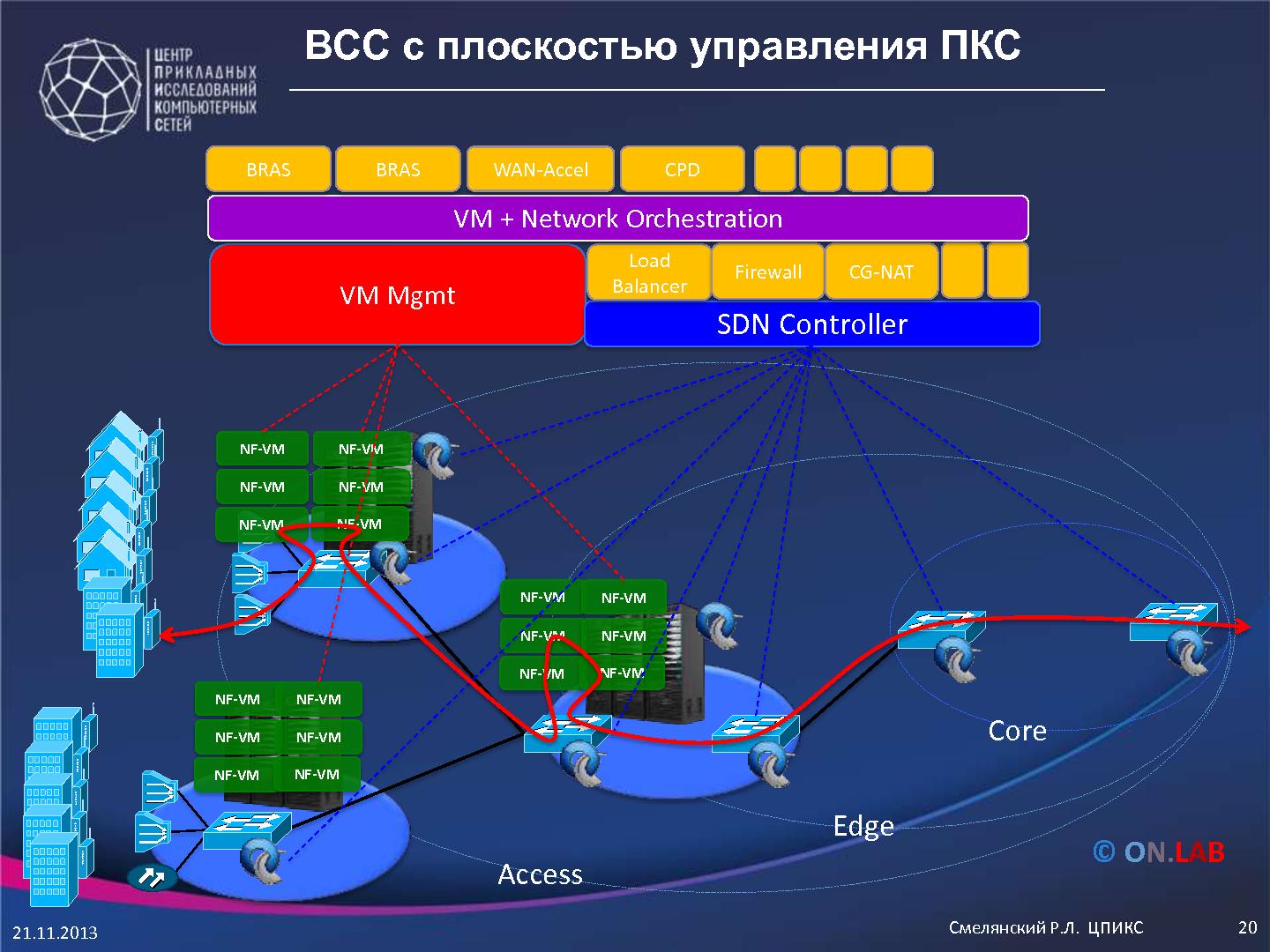 Файл:Технологии SDN и NFV в облачных структурах операторов связи и провайдеров (Руслан Смелянский, ROSS-2014).pdf