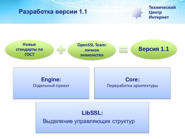 ГОСТ в OpenSSL — 12 лет международного взаимодействия (Дмитрий Белявский, OSSDEVCONF-2017)!.jpg