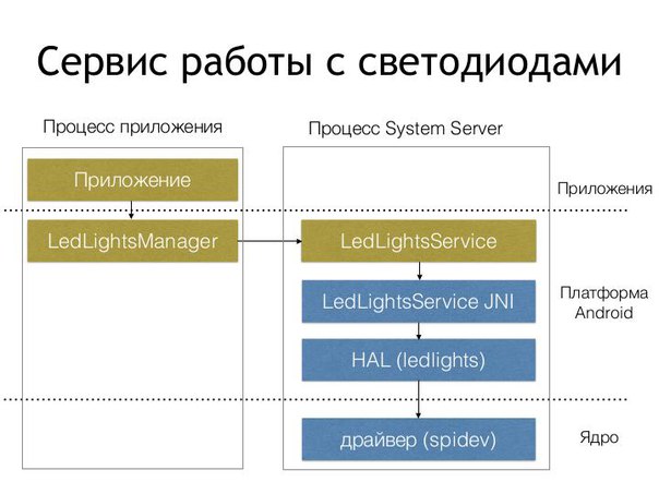 Создание системных сервисов для платформы Android (Игорь Марков, SECR-2017)!.jpg