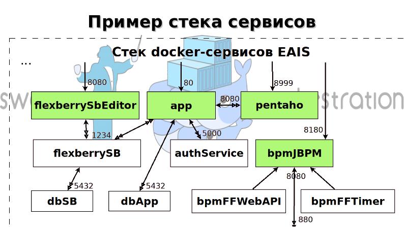Организация процесса DevOps на платформе контейнеризации docker (Алексей Костарев, OSSDEVCONF-2018)!.jpg