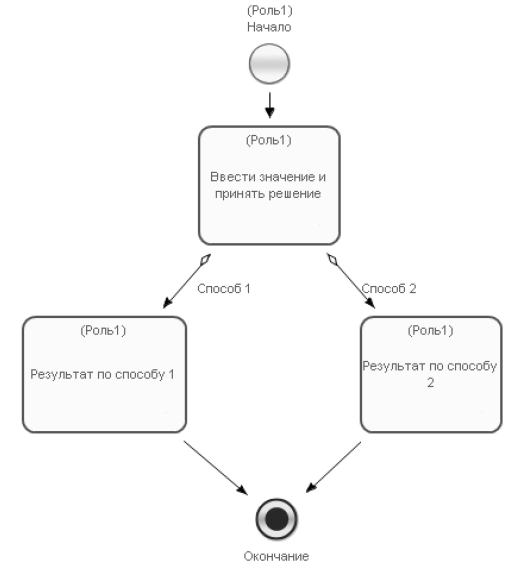 RunaWFE-4.2-Пример бизнес-процесса, на схеме которого два перехода выходят из одного узла-действия.png