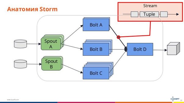 Apache Storm — от простого приложения до подробностей реализации (Кирилл Широков, SECR-2016)!.jpg