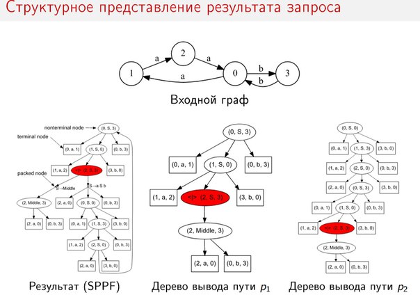 Структурное представление результатов поиска путей с контекстно-свободными ограничениями в графе (Семён Григорьев, SECR-!.jpg