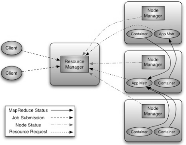 Координация процессов обработки данных (Map, Combiner, Partitioner, Reduce) в модели YARN.png