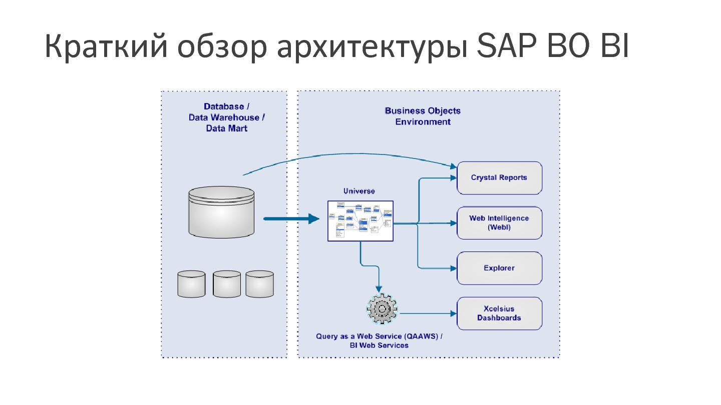 Файл:Автоматизация тестирования юниверсов SAP BusinessObjects Business Intelligence 4.x (Андрей Родькин, SECR-2014).pdf