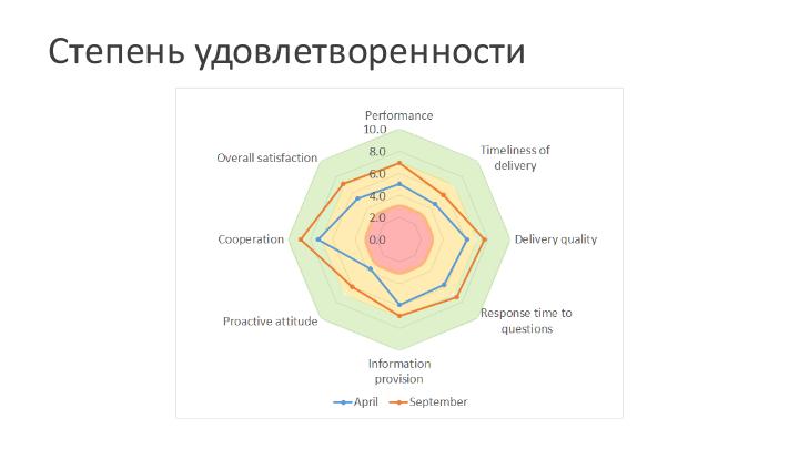 Файл:Как мы меняли процесс maintenance для b2b-клиентов (Александр Колесников, SECR-2016).pdf