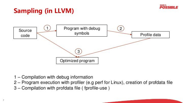 Управляемые профилем оптимизации для мобильных устройств в компиляторе LLVM (ISPRASOPEN-2019, Павел Косов)!.jpg