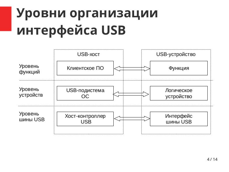 Файл:Построение практикумов по изучению архитектуры и периферийных устройств на основе шины USB (Дмитрий Костюк, OSEDUCONF-2019).pdf