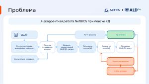 Поиск КД MS AD в доверительных отношениях с доменами FreeIPA и определение метода обнаружения КД MS AD через DNS и CLDAP (2025).pdf