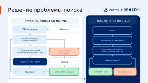 Поиск КД MS AD в доверительных отношениях с доменами FreeIPA и определение метода обнаружения КД MS AD через DNS и CLDAP (2025).pdf