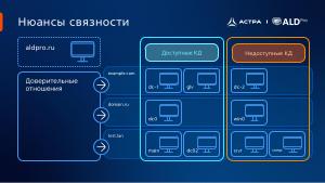 Поиск КД MS AD в доверительных отношениях с доменами FreeIPA и определение метода обнаружения КД MS AD через DNS и CLDAP (2025).pdf