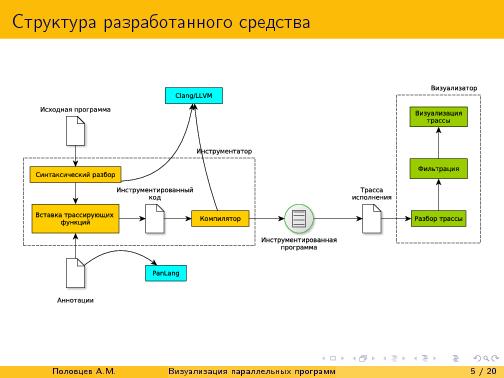 Визуализация динамики параллельных программ для анализа поведения и поиска ошибок (Александр Половцев, SECR-2014).pdf