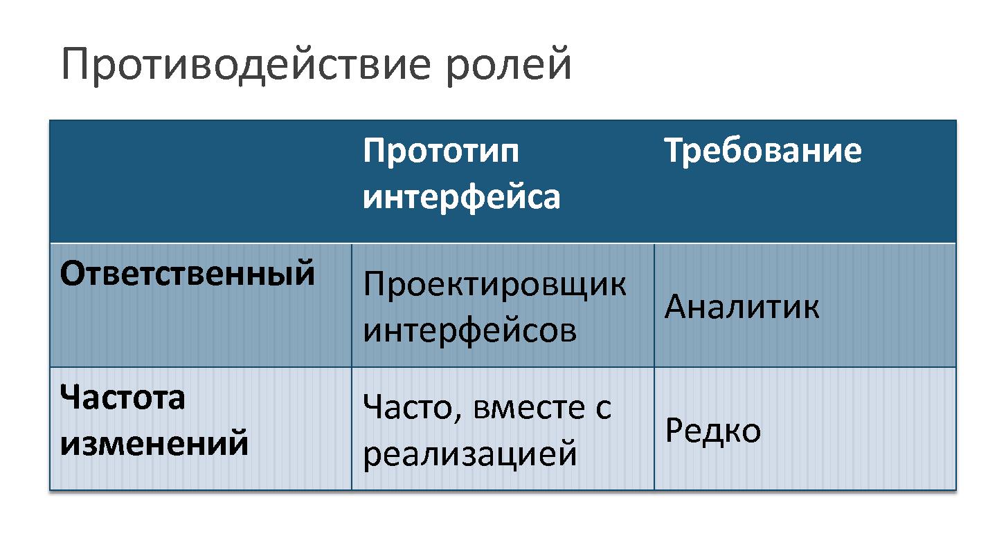 Файл:Управление требованиями определяют не только требования (Анна Абрамова, SECR-2015).pdf