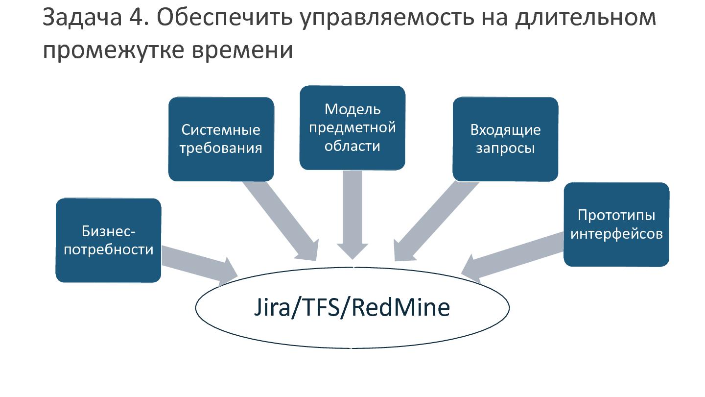 Файл:Управление требованиями определяют не только требования (Анна Абрамова, SECR-2015).pdf