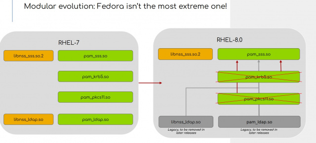 Эволюция учета и аутентификации пользователей в Red Hat Enterprise Linux 8 и Fedora (Александр Боковой, OSSDEVCONF-2019)!.jpg