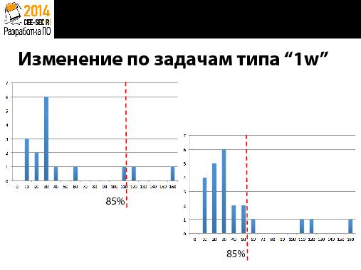 Опыт выстраивания Канбан-системы из 45 человек в крупном Российском банке (Дмитрий Лобасев, SECR-2014).pdf