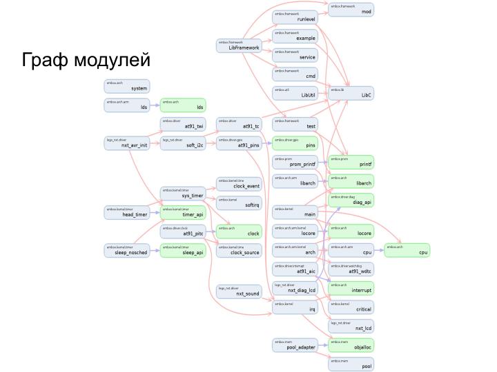 Файл:Применение ОСРВ Embox для создания доверенного ПЛК (Антон Бондарев, OSDAY-2025).pdf