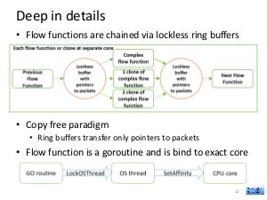 Новый подход к созданию сетевых функций, основанный на языке GO (Илья Филиппов, SECR-2017).pdf
