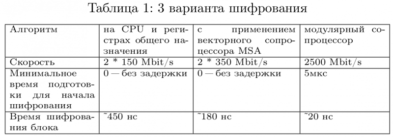 Оптимизация шифрования на Байкал-Т1 по ГОСТ28147-89 (Алексей Колотников, OSSDEVCONF-2018) 2018-10-03 22-12-25 image0.png