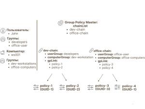 Групповые политики в FreeIPA (Данила Скачедубов, OSSDEVCONF-2025).pdf